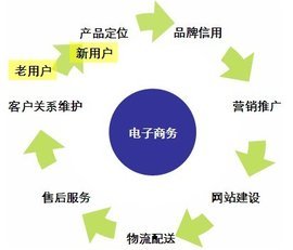 B2C電子商務 塑造現代零售新生態的服務模式